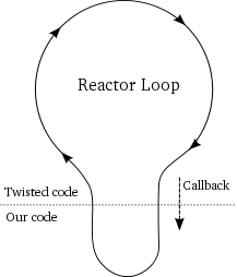 reactor启用回调