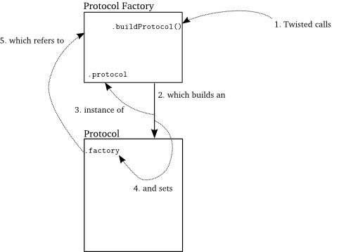 Protocol的生成过程