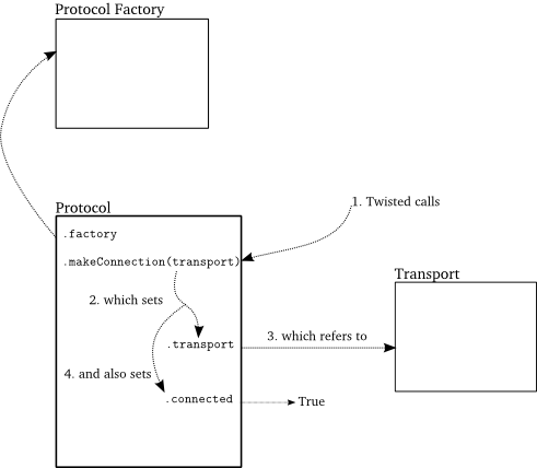 Protocol遇到其Transport