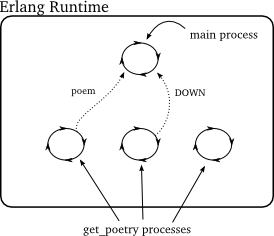 Erlang诗歌客户端